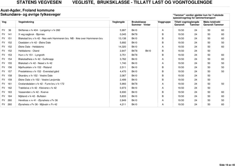 Heldalsmo 14,0 FV 152 Helldalsmo - Oland 2,647 FV 153 Hurv x fv 151 - Lyngroth 3,751 FV 154 lakstadheia x fv 42 - Gullknapp 3,762 FV 155 lakstad x fv 42 - Neset x fv 42 1,7 FV 156 Mjølhuskleiv x fv