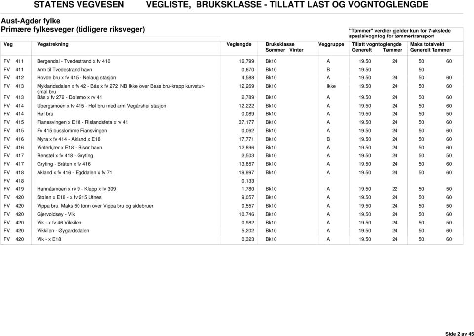 Dølemo x rv 41 12,269 2,789 Ikke FV 414 Ubergsmoen x fv 415 - Høl bru med arm årshei stasjon 12,2 FV 414 Høl bru 0,089 FV 415 Fianesvingen x E18 - Rislandsfeta x rv 41 37,177 FV 415 Fv 415 busslomme