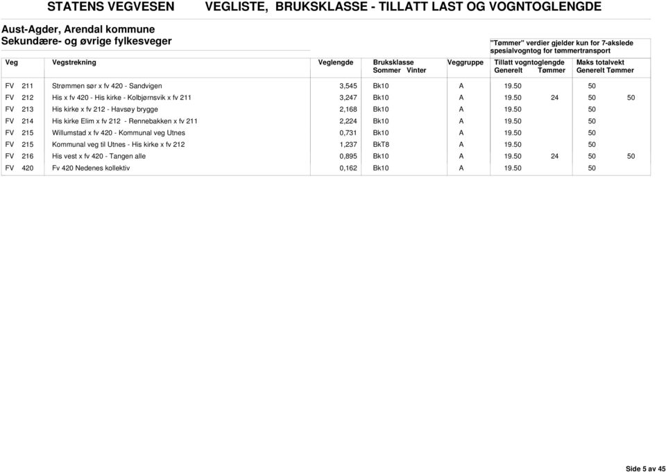 fv 212 - Havsøy brygge 2,168 FV 214 His kirke Elim x fv 212 - Rennebakken x fv 211 2,2 FV 215 Willumstad x fv 420 - Kommunal veg Utnes 0,731 FV