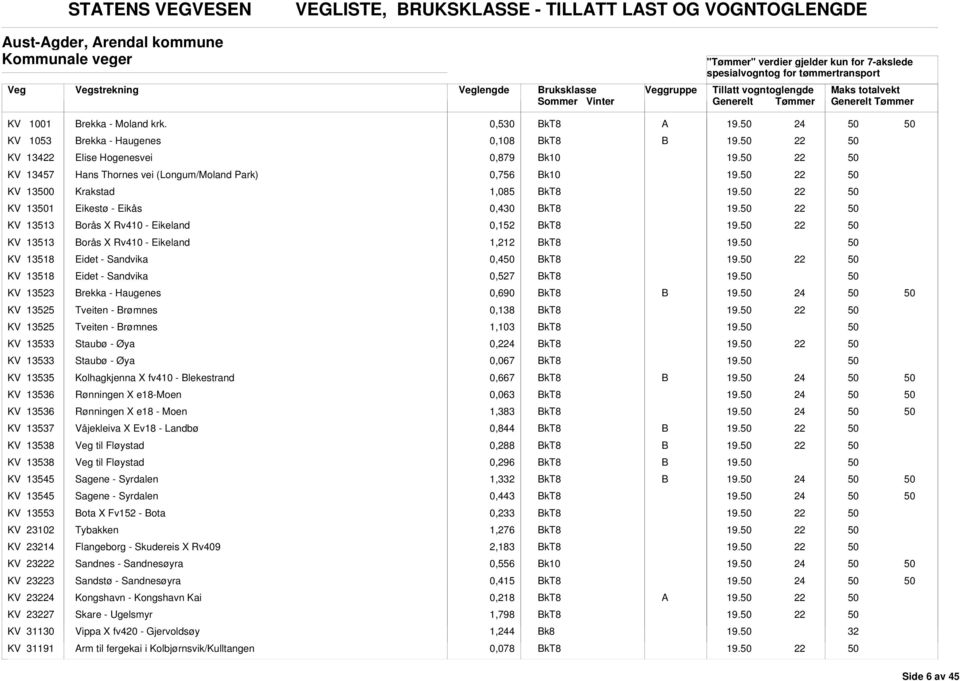 Eikeland 0,152 KV 13513 orås X Rv410 - Eikeland 1,212 KV 13518 Eidet - Sandvika 0,4 KV 13518 Eidet - Sandvika 0,527 KV 13523 rekka - Haugenes 0,690 KV 13525 Tveiten - rømnes 0,138 KV 13525 Tveiten -