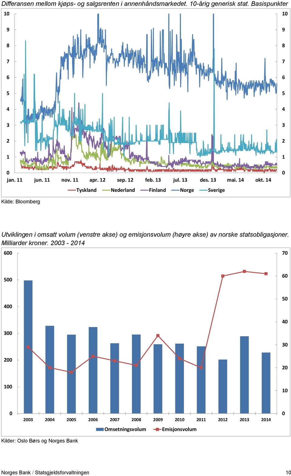 14 Tyskland Nederland Finland Norge Sverige 9 8 7 6 5 4 3 2 1 Kilde: Bloomberg Utviklingen i omsatt volum (venstre akse) og emisjonsvolum