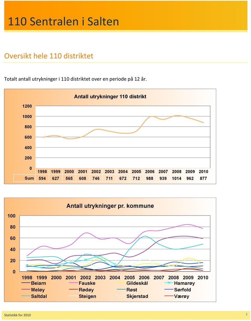 2010 Sum 594 627 565 608 746 711 672 712 988 939 1014 962 877 100 80 60 40 20 Antall utrykninger pr.