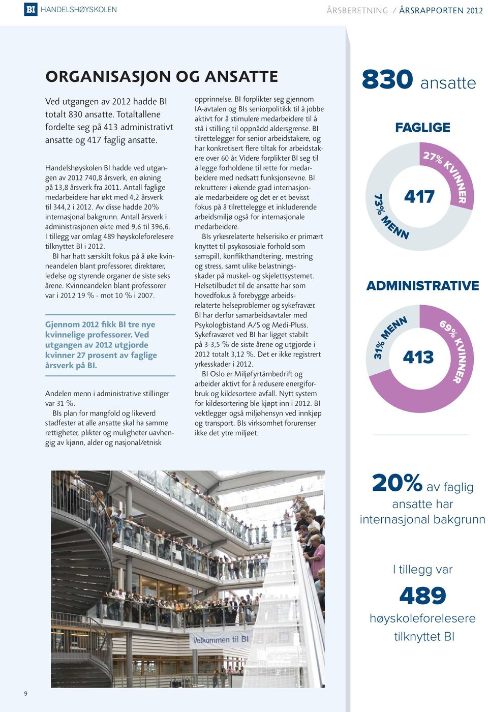 Av disse hadde 20% internasjonal bakgrunn. Antall årsverk i administrasjonen økte med 9,6 til 396,6. I tillegg var omlag 489 høyskoleforelesere tilknyttet BI i 2012.
