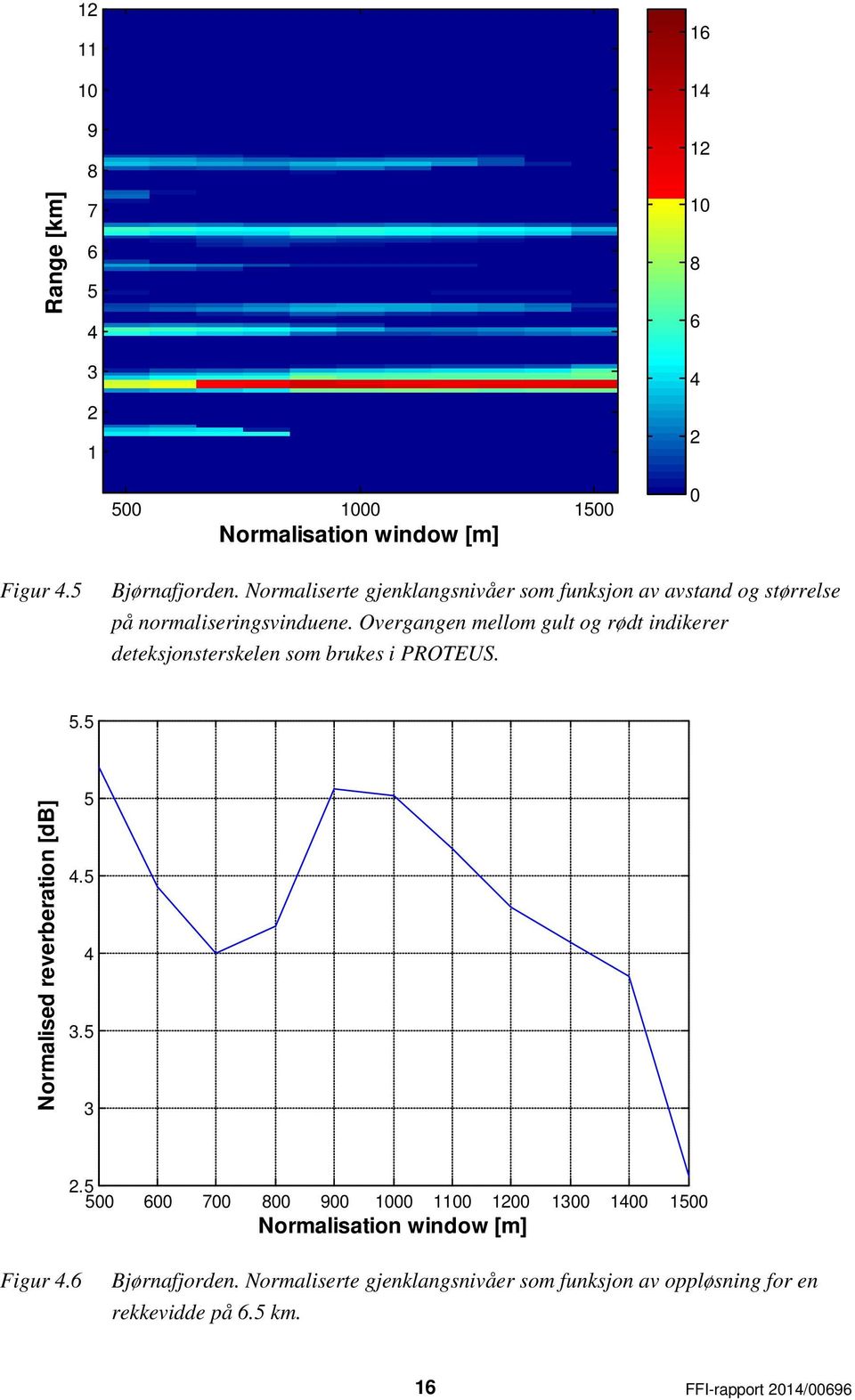 Overgangen mellom gult og rødt indikerer deteksjonsterskelen som brukes i PROTEUS.. Normalised reverberation [db].