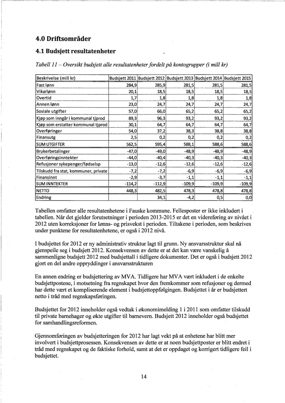 2015 Fast lønn 284,9 285,9 281,5 281,5 281,5 Vikarlønn 20,1 18,5 18,5 18,5 18,5 Overtid 1,7 1,8 1,8 1,8 1,8 Annen lønn 23,0 24,7 24,7 24,7 24,7 --' Sosiale utgifter 57,0-- 66,0 65,2 65,2 65,2 KjØp
