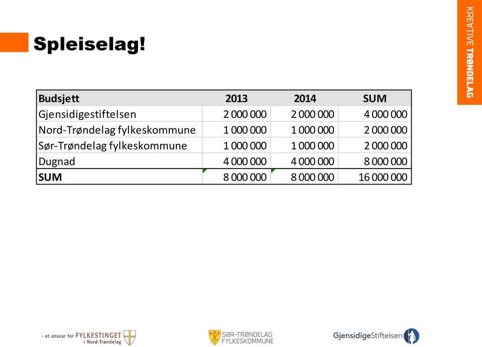 000 000 Nord-Trøndelag fylkeskommune 1 000 000 1 000 000 2 000 000