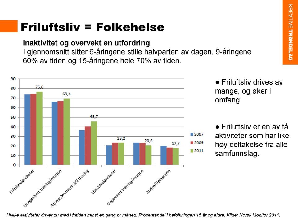 Friluftsliv er en av få aktiviteter som har like høy deltakelse fra alle samfunnslag.