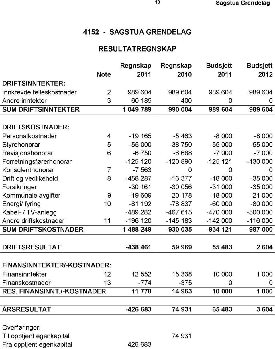 750-6 688-7 000-7 000 Forretningsførerhonorar -125 120-120 890-125 121-130 000 Konsulenthonorar 7-7 563 0 0 0 Drift og vedlikehold 8-458 287-16 377-18 000-35 000 Forsikringer -30 161-30 056-31 000-35