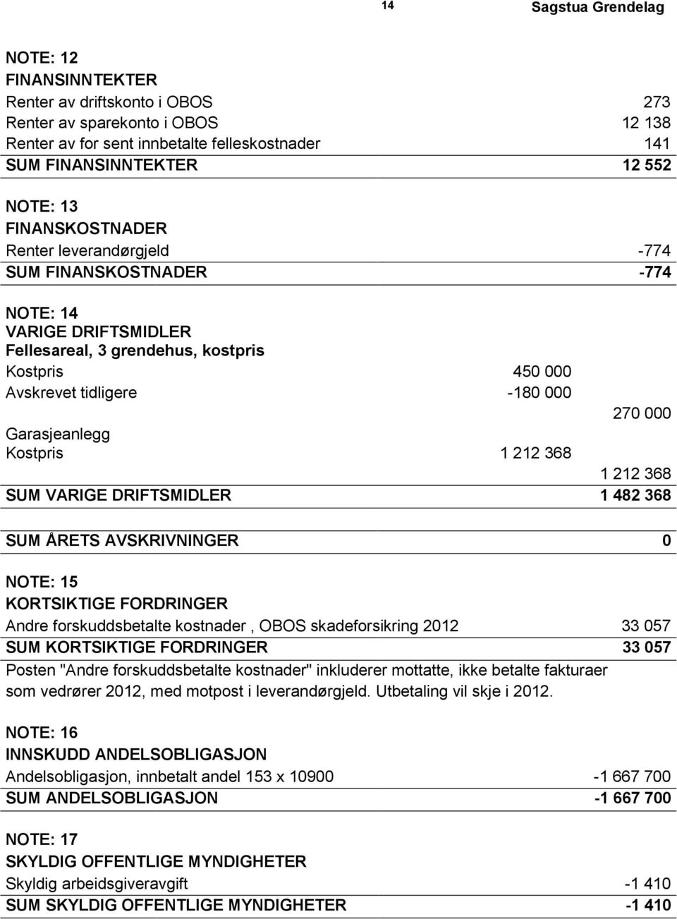 368 1 212 368 SUM VARIGE DRIFTSMIDLER 1 482 368 SUM ÅRETS AVSKRIVNINGER 0 NOTE: 15 KORTSIKTIGE FORDRINGER Andre forskuddsbetalte kostnader, OBOS skadeforsikring 2012 33 057 SUM KORTSIKTIGE FORDRINGER