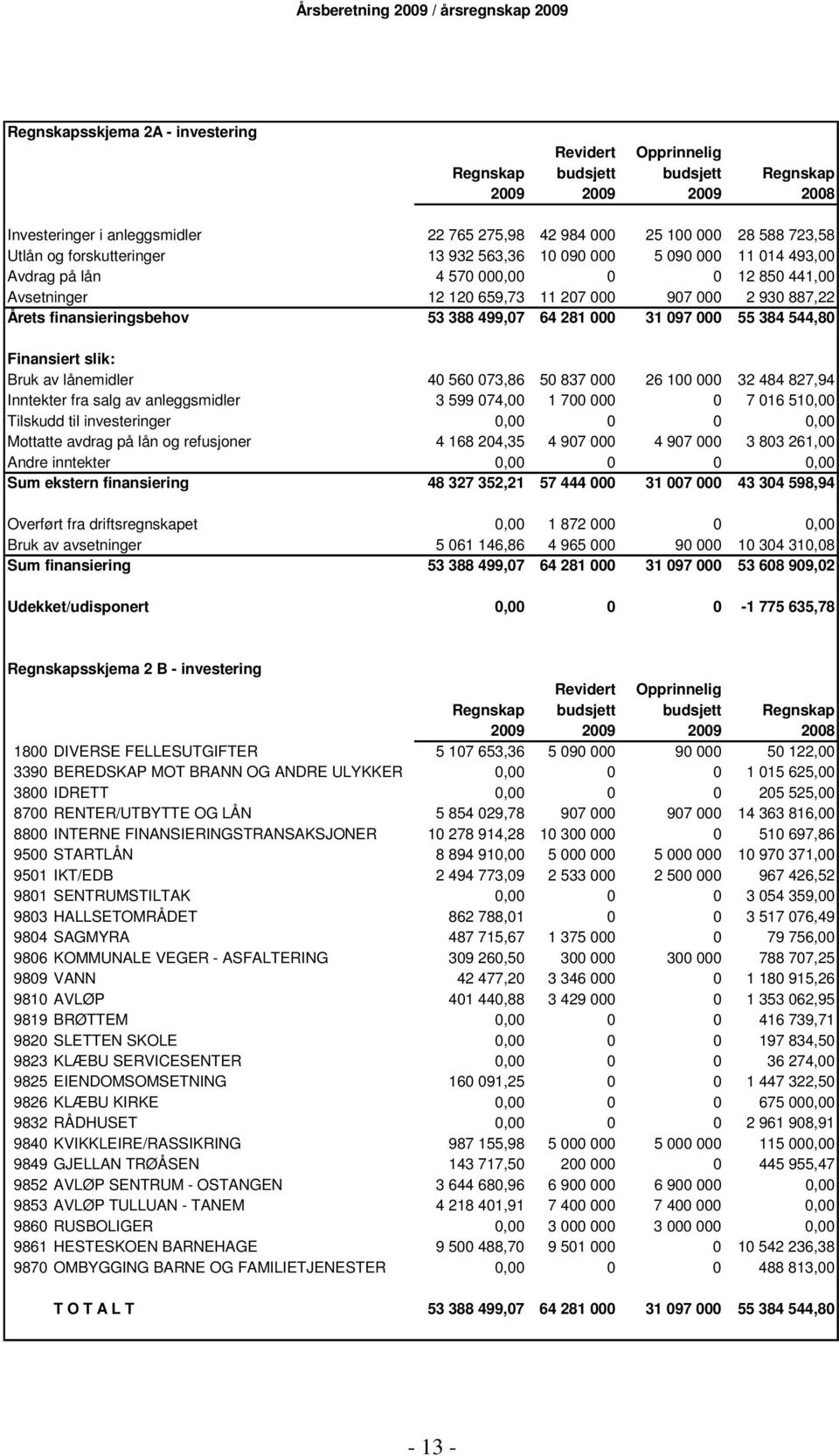 499,07 64 281 000 31 097 000 55 384 544,80 Finansiert slik: Bruk av lånemidler 40 560 073,86 50 837 000 26 100 000 32 484 827,94 Inntekter fra salg av anleggsmidler 3 599 074,00 1 700 000 0 7 016