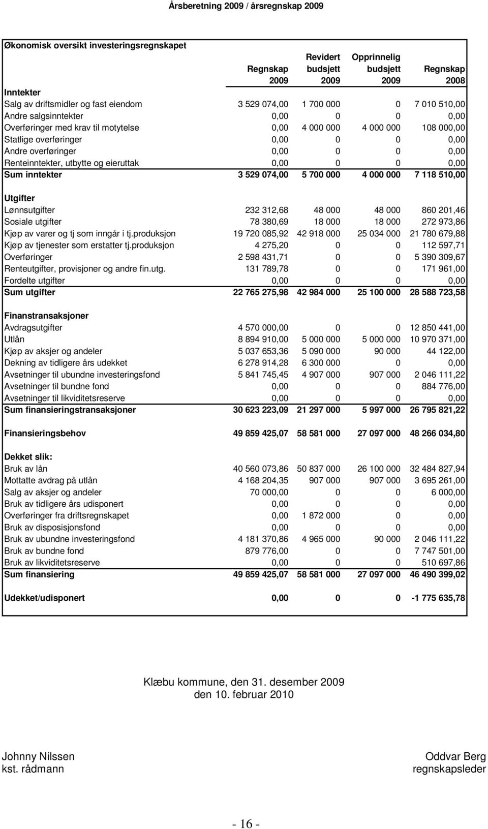 utbytte og eieruttak 0,00 0 0 0,00 Sum inntekter 3 529 074,00 5 700 000 4 000 000 7 118 510,00 Utgifter Lønnsutgifter 232 312,68 48 000 48 000 860 201,46 Sosiale utgifter 78 380,69 18 000 18 000 272