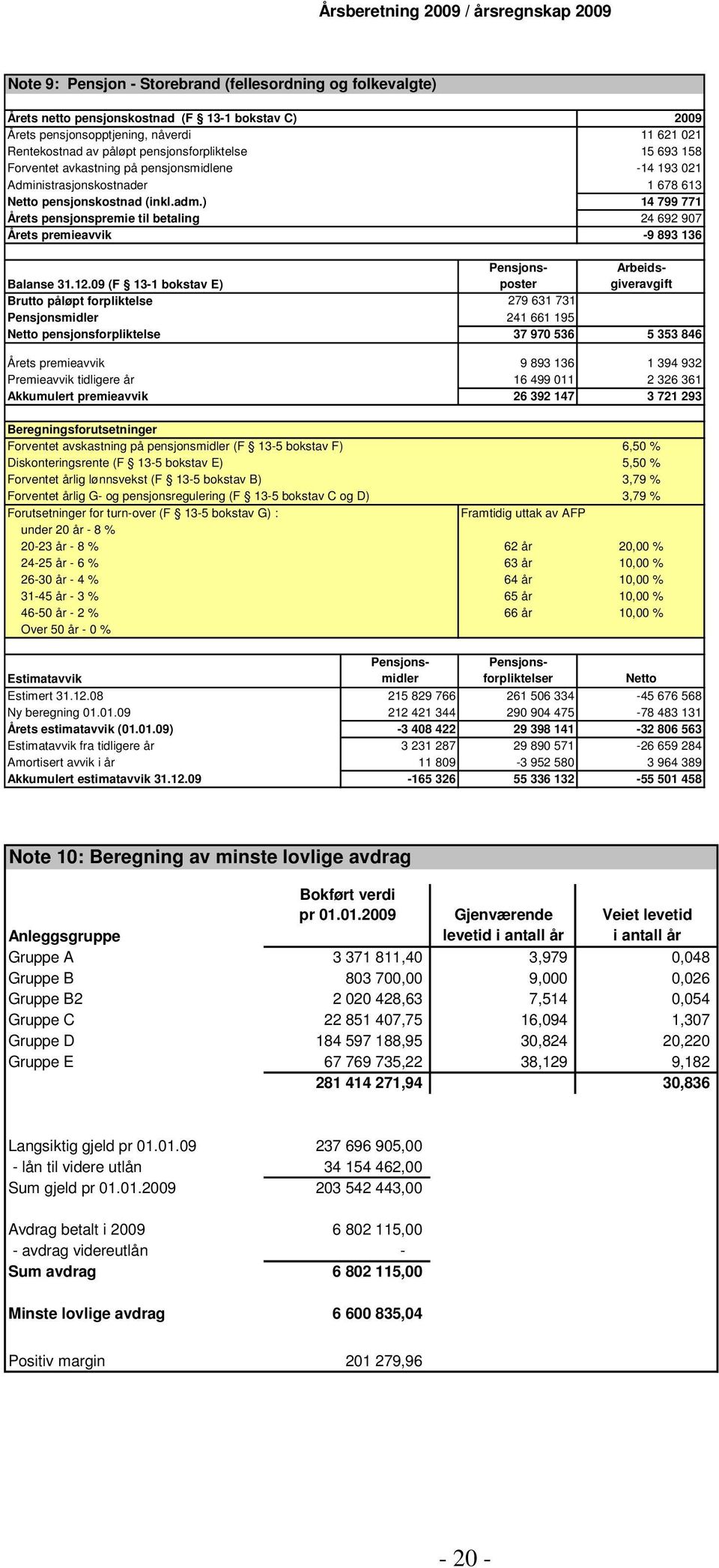 ) 14 799 771 Årets pensjonspremie til betaling 24 692 907 Årets premieavvik -9 893 136 Balanse 31.12.