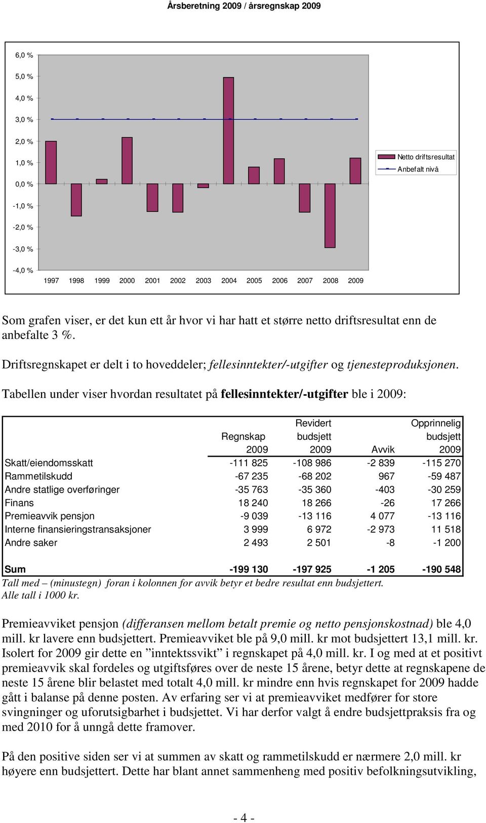 Tabellen under viser hvordan resultatet på fellesinntekter/-utgifter ble i 2009: Revidert Opprinnelig Regnskap budsjett budsjett 2009 2009 Avvik 2009 Skatt/eiendomsskatt -111 825-108 986-2 839-115