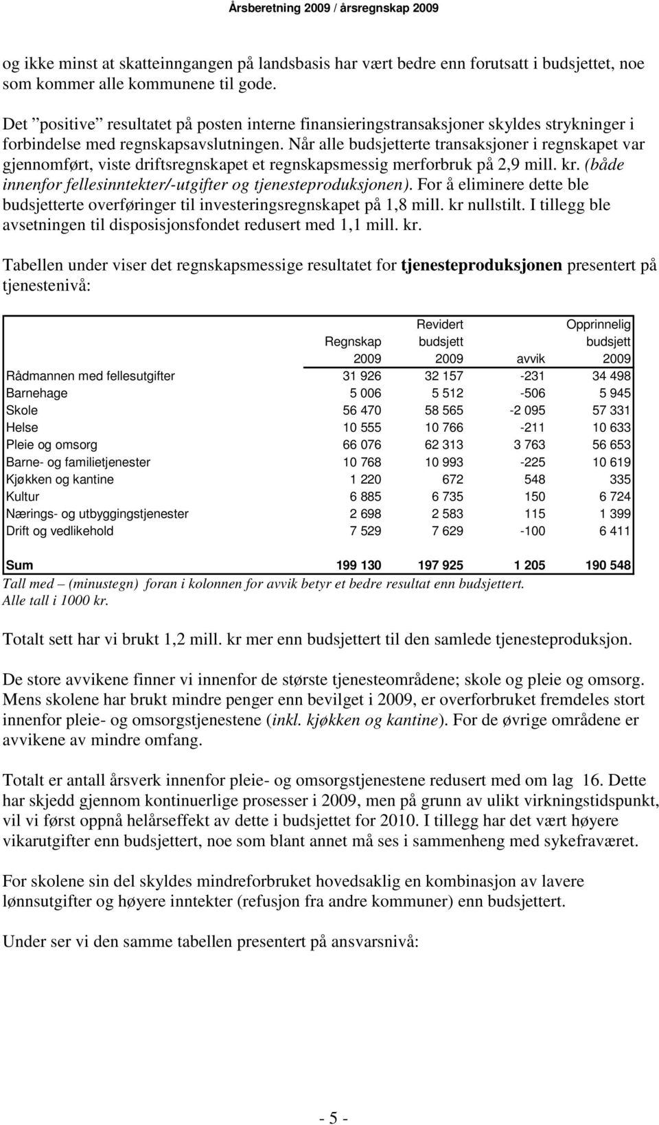 Når alle budsjetterte transaksjoner i regnskapet var gjennomført, viste driftsregnskapet et regnskapsmessig merforbruk på 2,9 mill. kr.