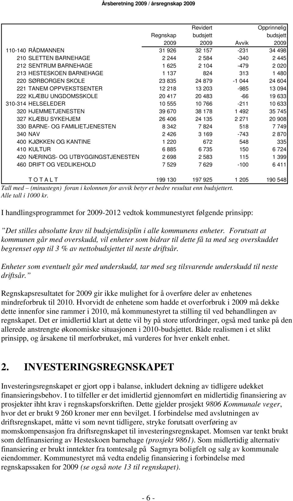 HELSELEDER 10 555 10 766-211 10 633 320 HJEMMETJENESTEN 39 670 38 178 1 492 35 745 327 KLÆBU SYKEHJEM 26 406 24 135 2 271 20 908 330 BARNE- OG FAMILIETJENESTEN 8 342 7 824 518 7 749 340 NAV 2 426 3