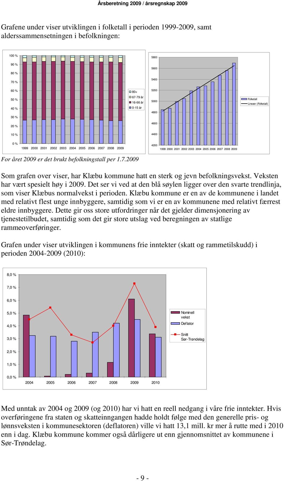 brukt befolkningstall per 1.7.2009 Som grafen over viser, har Klæbu kommune hatt en sterk og jevn befolkningsvekst. Veksten har vært spesielt høy i 2009.