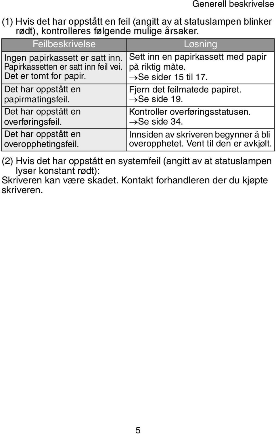 papirmatingsfeil. Se side 19. Det har oppstått en Kontroller overføringsstatusen. overføringsfeil. Se side 34. Det har oppstått en overopphetingsfeil.