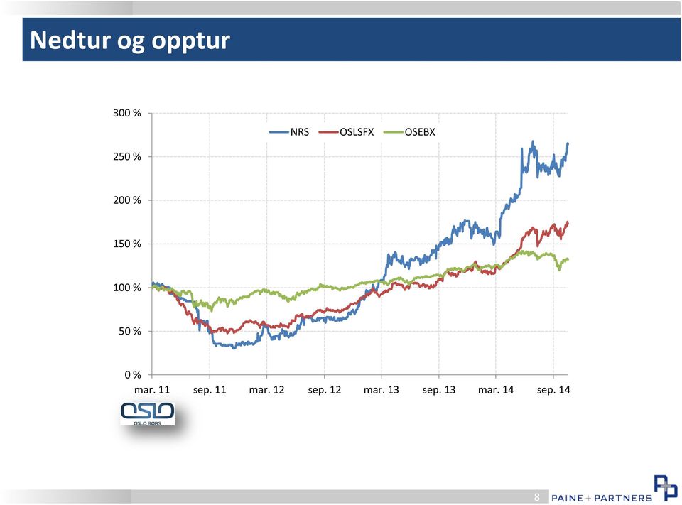 0 % mar. 11 sep. 11 mar. 12 sep.