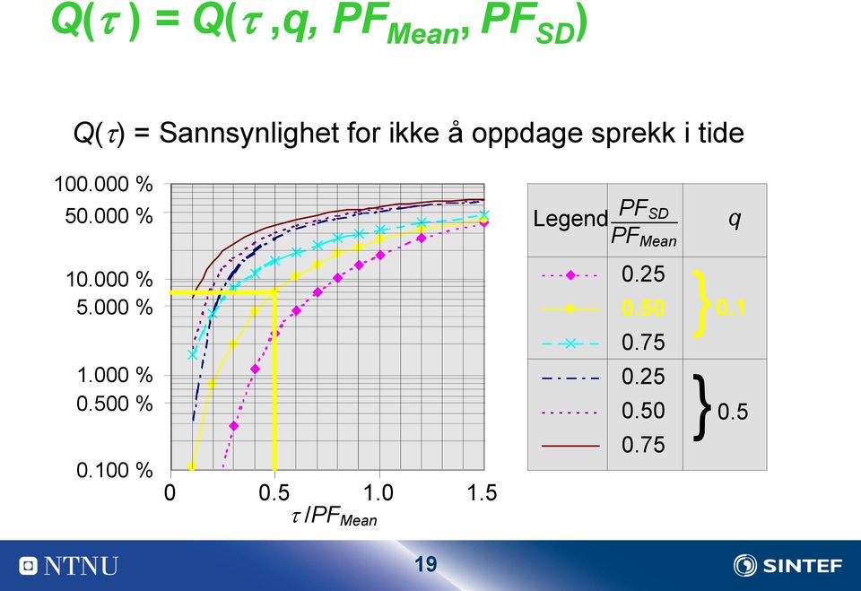 000 % PF SD Legend PFMean q 10.000 % 5.000 % 1.000 % 0.