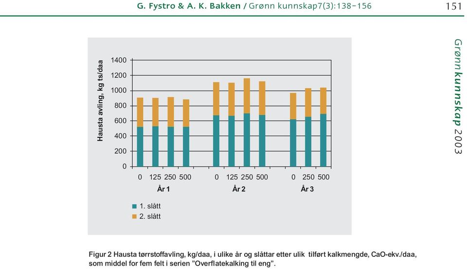 Grønnkunnskap 23 125 25 5 125 25 5 25 5 År 1 År 2 År 3 1. slått 2.