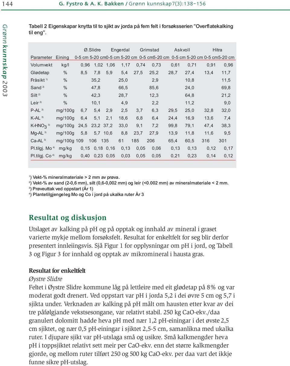 13,4 11,7 Fråsikt 1) % 35,2 25, 2,9 1,8 11,5 Sand 2) % 47,8 66,5 85,6 24, 69,8 Silt 2) % 42,3 28,7 12,3 64,8 21,2 Leir 2) % 1,1 4,9 2,2 11,2 9, P-AL 3) mg/1g 6,7 5,4 2,9 2,5 3,7 6,3 29,5 25, 32,8 32,