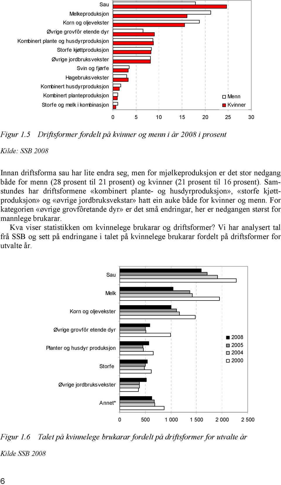 5 Driftsformer fordelt på kvinner og menn i år 2008 i prosent Kilde: SSB 2008 Innan driftsforma sau har lite endra seg, men for mjølkeproduksjon er det stor nedgang både for menn (28 prosent til 21