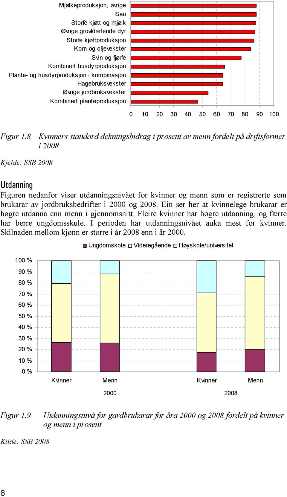 8 Kvinners standard dekningsbidrag i prosent av menn fordelt på driftsformer i 2008 Kjelde: SSB 2008 Utdanning Figuren nedanfor viser utdanningsnivået for kvinner og menn som er registrerte som