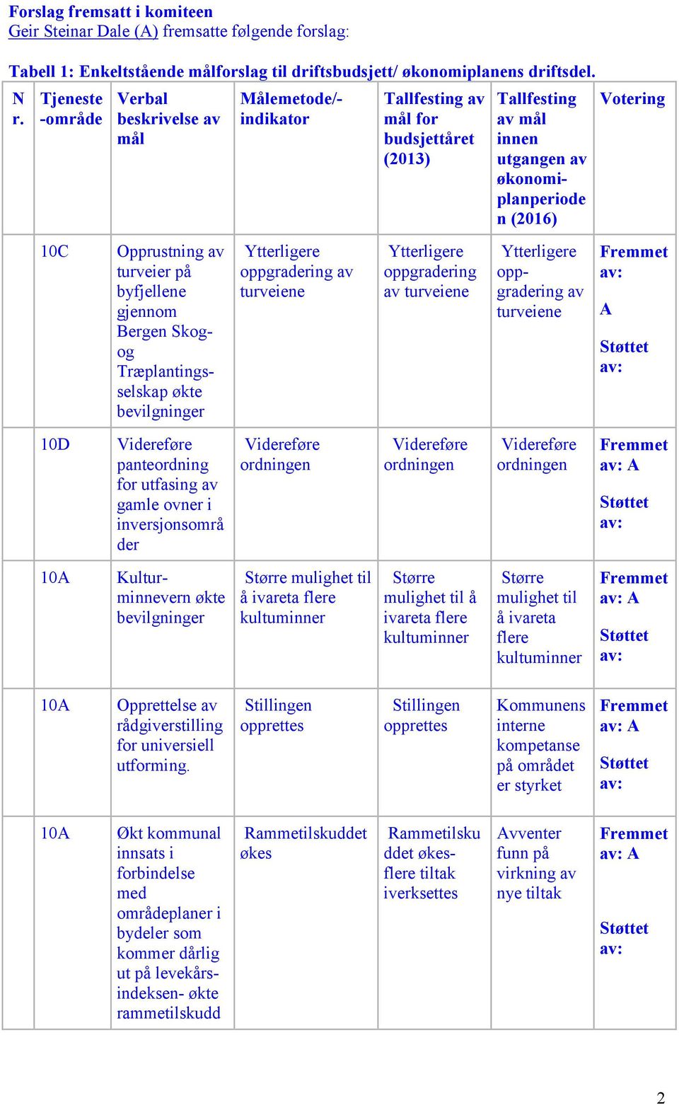 mål for budsjettåret (2013) Ytterligere oppgradering av turveiene Tallfesting av mål innen utgangen av økonomiplanperiode n (2016) Ytterligere oppgradering av turveiene A 10D panteordning for