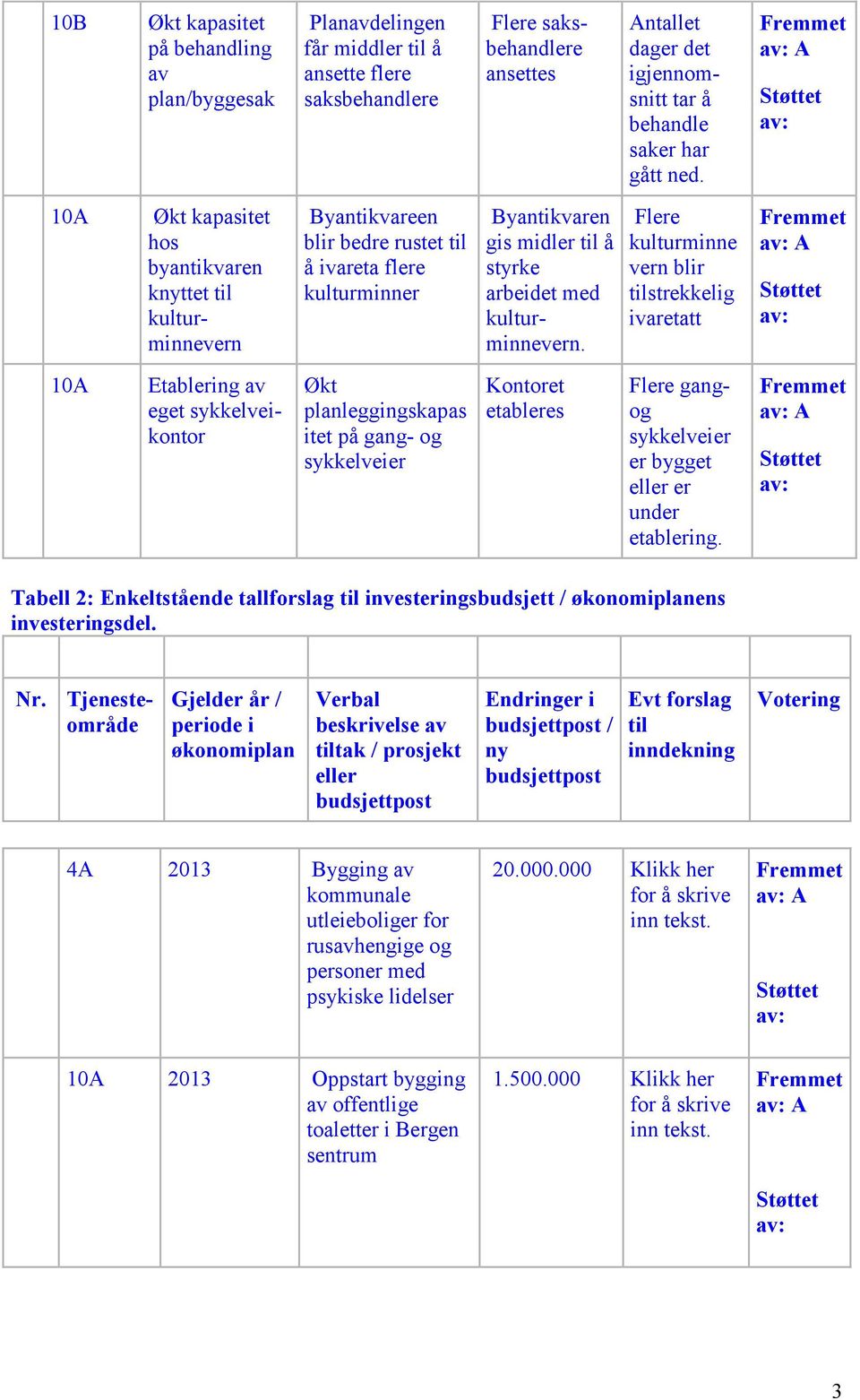 A Økt kapasitet hos byantikvaren knyttet til kulturminnevern Byantikvareen blir bedre rustet til å ivareta flere kulturminner Byantikvaren gis midler til å styrke arbeidet med kulturminnevern.