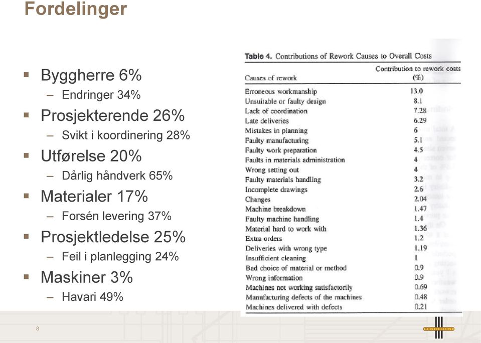 håndverk 65% Materialer 17% Forsén levering 37%