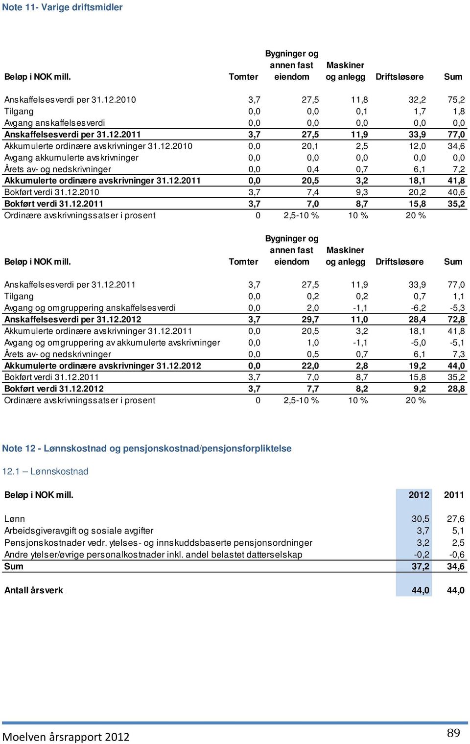 2011 3,7 27,5 11,9 33,9 77,0 Akkumulerte ordinære avskrivninger 31.12.