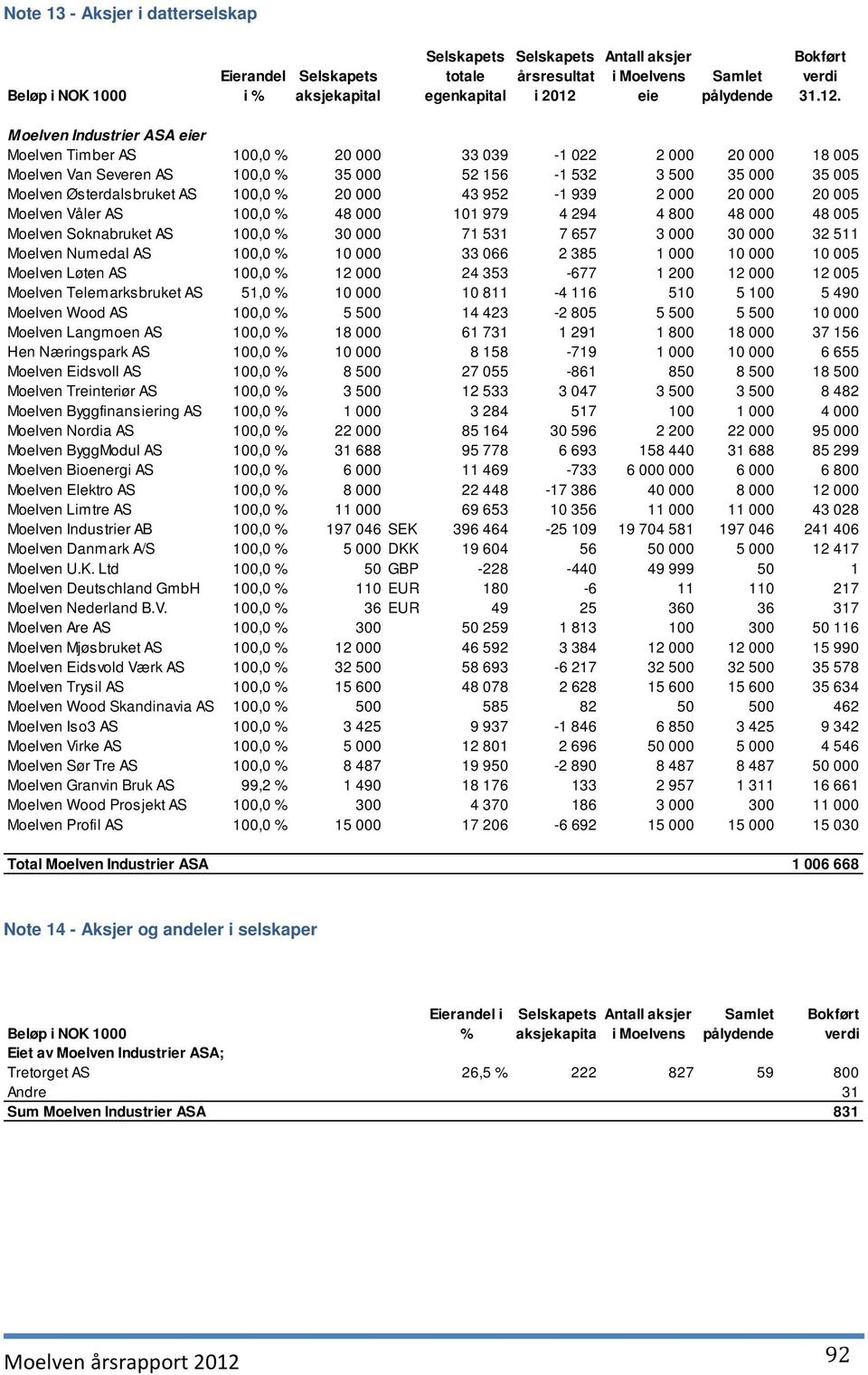 Moelven Industrier ASA eier Moelven Timber AS 100,0 % 20 000 33 039-1 022 2 000 20 000 18 005 Moelven Van Severen AS 100,0 % 35 000 52 156-1 532 3 500 35 000 35 005 Moelven Østerdalsbruket AS 100,0 %