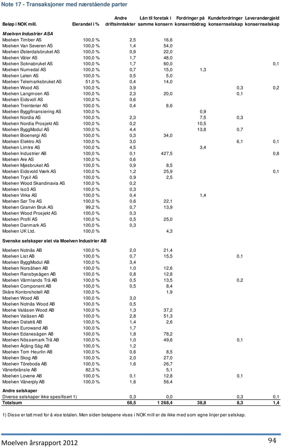 100,0 % 2,5 16,6 Moelven Van Severen AS 100,0 % 1,4 54,0 Moelven Østerdalsbruket AS 100,0 % 0,9 22,0 Moelven Våler AS 100,0 % 1,7 48,0 Moelven Soknabruket AS 100,0 % 1,7 60,0 0,1 Moelven Numedal AS