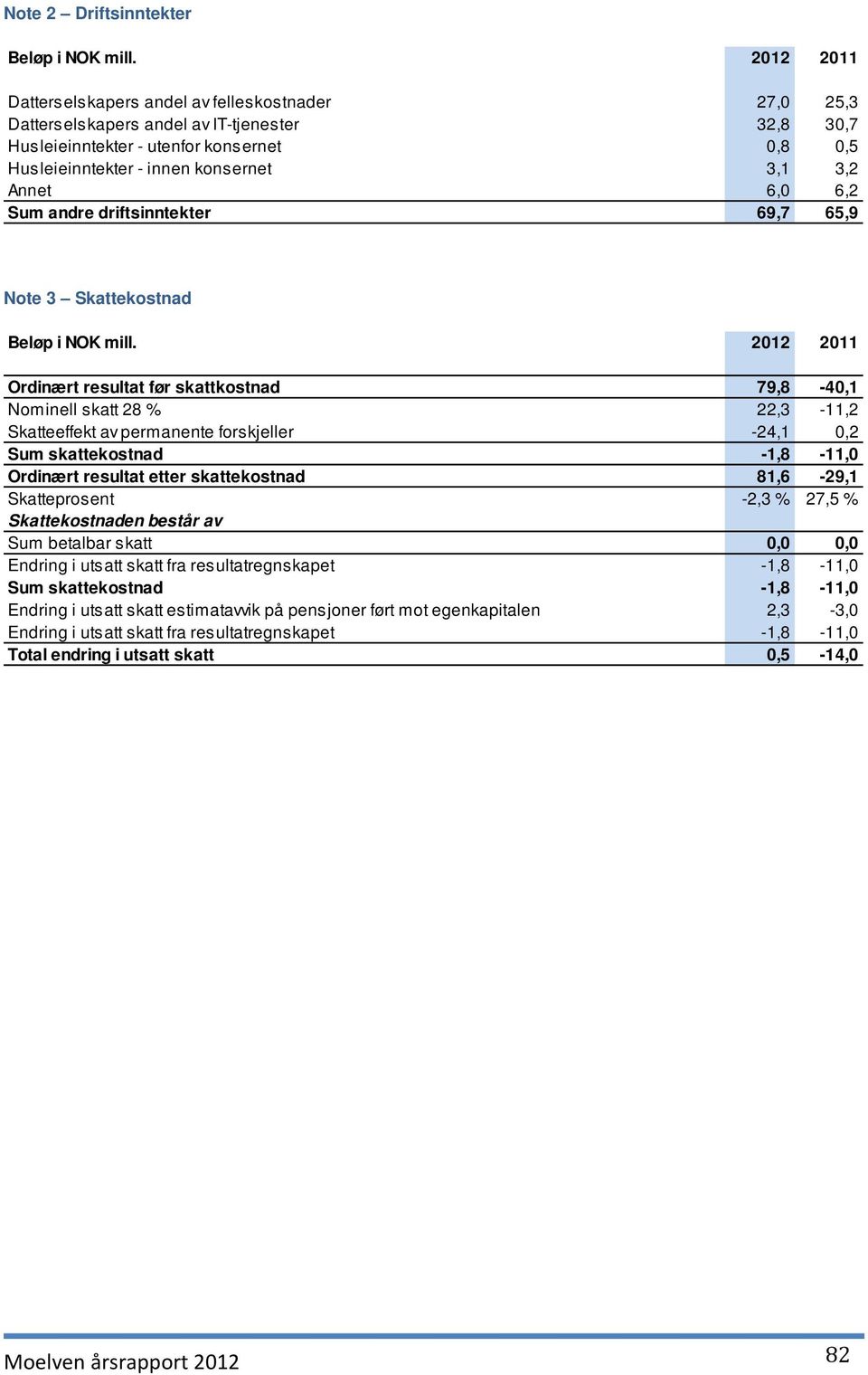 forskjeller -24,1 0,2 Sum skattekostnad -1,8-11,0 Ordinært resultat etter skattekostnad 81,6-29,1 Skatteprosent -2,3 % 27,5 % Skattekostnaden består av Sum betalbar skatt 0,0 0,0 Endring i utsatt