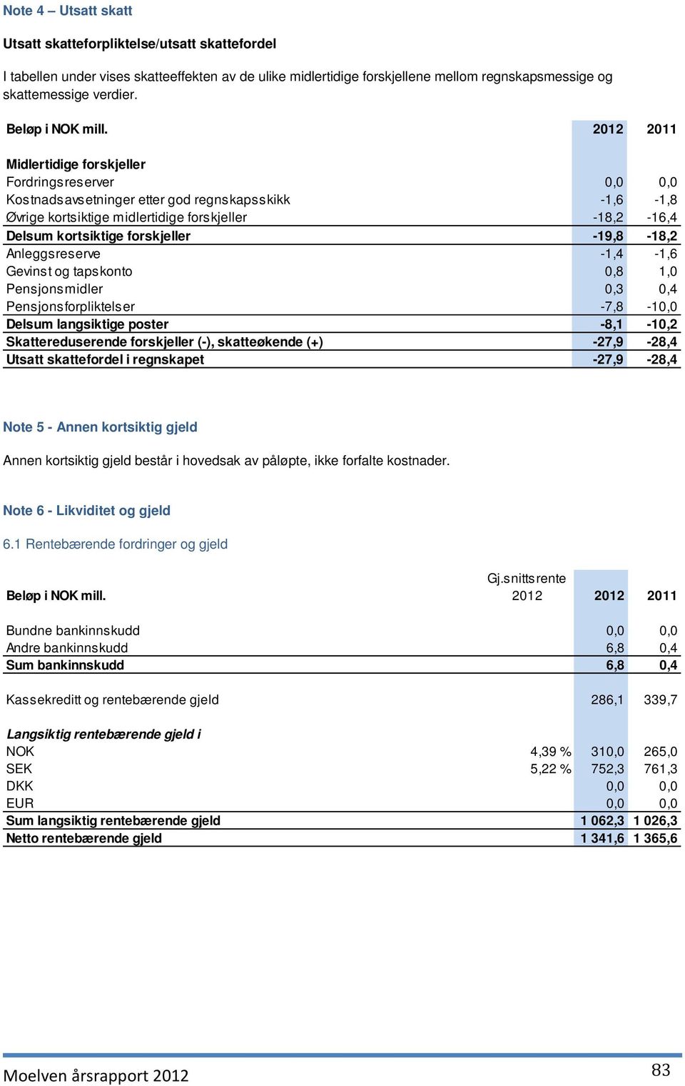 -19,8-18,2 Anleggsreserve -1,4-1,6 Gevinst og tapskonto 0,8 1,0 Pensjonsmidler 0,3 0,4 Pensjonsforpliktelser -7,8-10,0 Delsum langsiktige poster -8,1-10,2 Skattereduserende forskjeller (-),