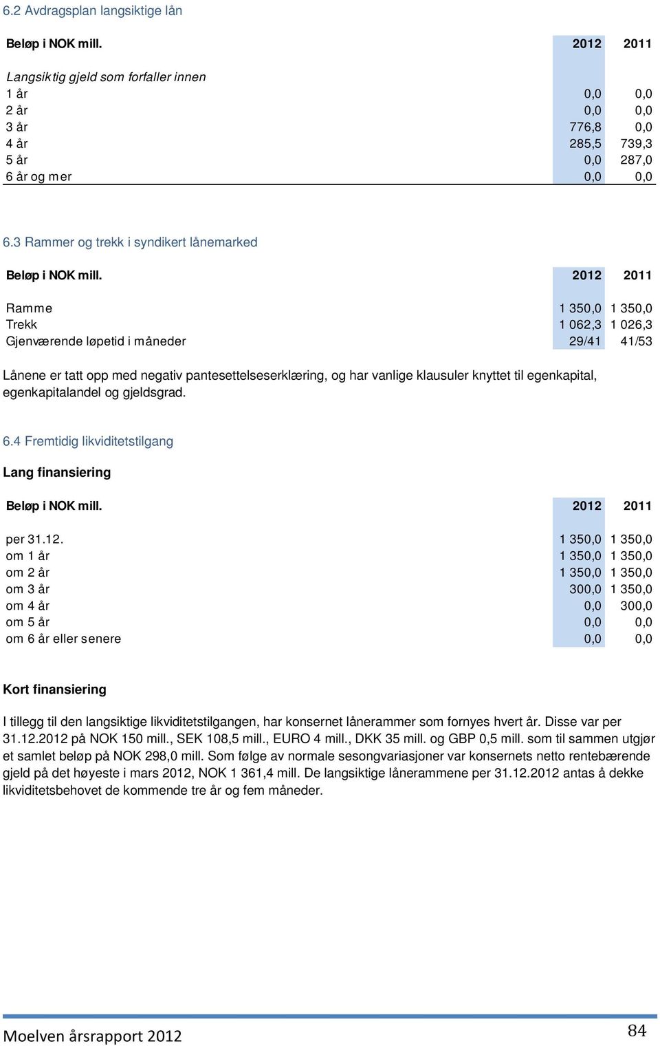 klausuler knyttet til egenkapital, egenkapitalandel og gjeldsgrad. 6.4 Fremtidig likviditetstilgang Lang finansiering per 31.12.