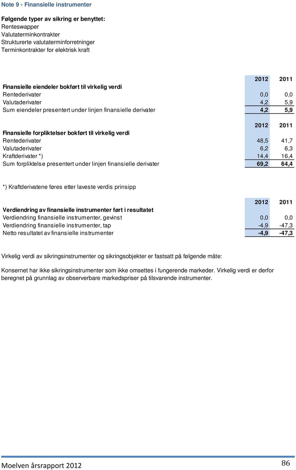 bokført til virkelig verdi Rentederivater 48,5 41,7 Valutaderivater 6,2 6,3 Kraftderivater *) 14,4 16,4 Sum forpliktelse presentert under linjen finansielle derivater 69,2 64,4 *) Kraftderivatene