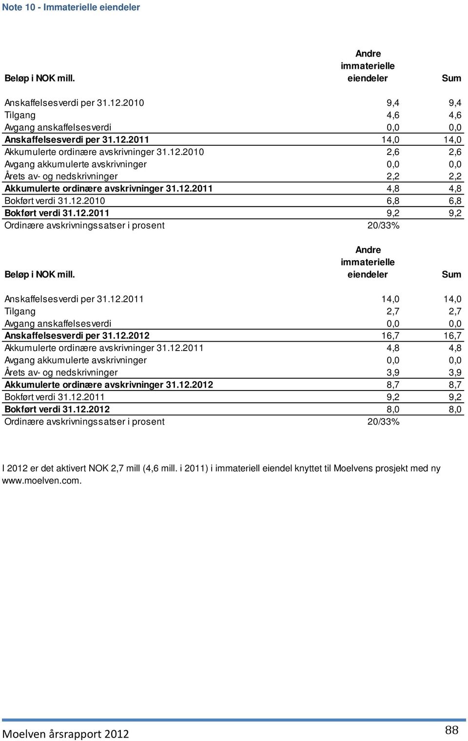 12.2010 6,8 6,8 Bokført verdi 31.12.2011 9,2 9,2 Ordinære avskrivningssatser i prosent 20/33% Beløp i NOK mill. Andre immaterielle eiendeler Sum Anskaffelsesverdi per 31.12.2011 14,0 14,0 Tilgang 2,7 2,7 Avgang anskaffelsesverdi 0,0 0,0 Anskaffelsesverdi per 31.