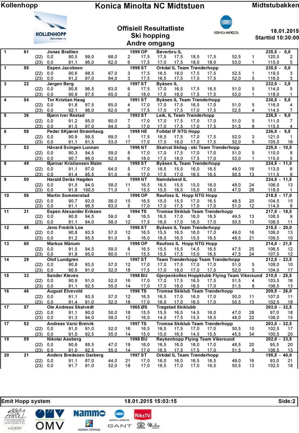 Berg 1997 ST Byåsen IL 232,0-3,5 (22) 0,0 90,8 96,5 63,0 6 17,5 17,0 16,5 17,5 16,5 51,0 5 114,0 5 (23) 0,0 90,9 97,5 65,0 2 18,0 17,5 18,0 17,5 17,5 53,0 1 118,0 1 4 54 Tor Kristian Haug 1991 ST