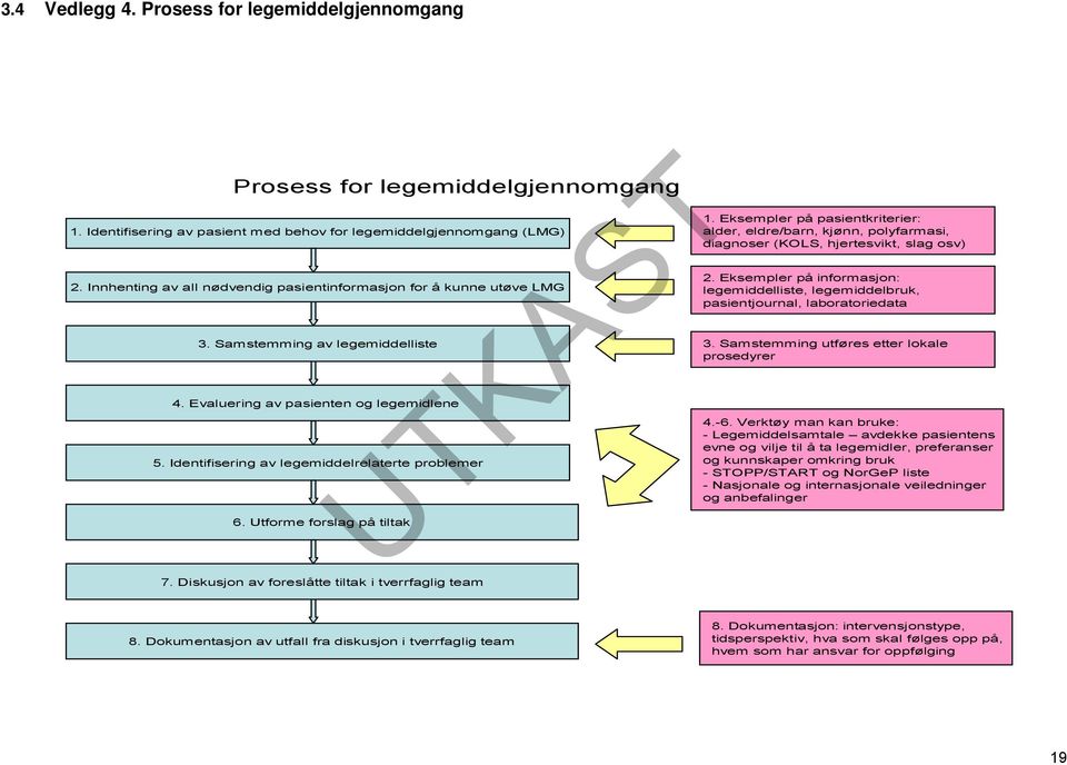 Diskusjon av foreslåtte tiltak i tverrfaglig team 1. Eksempler på pasientkriterier: alder, eldre/barn, kjønn, polyfarmasi, diagnoser (KOLS, hjertesvikt, slag osv) 2.