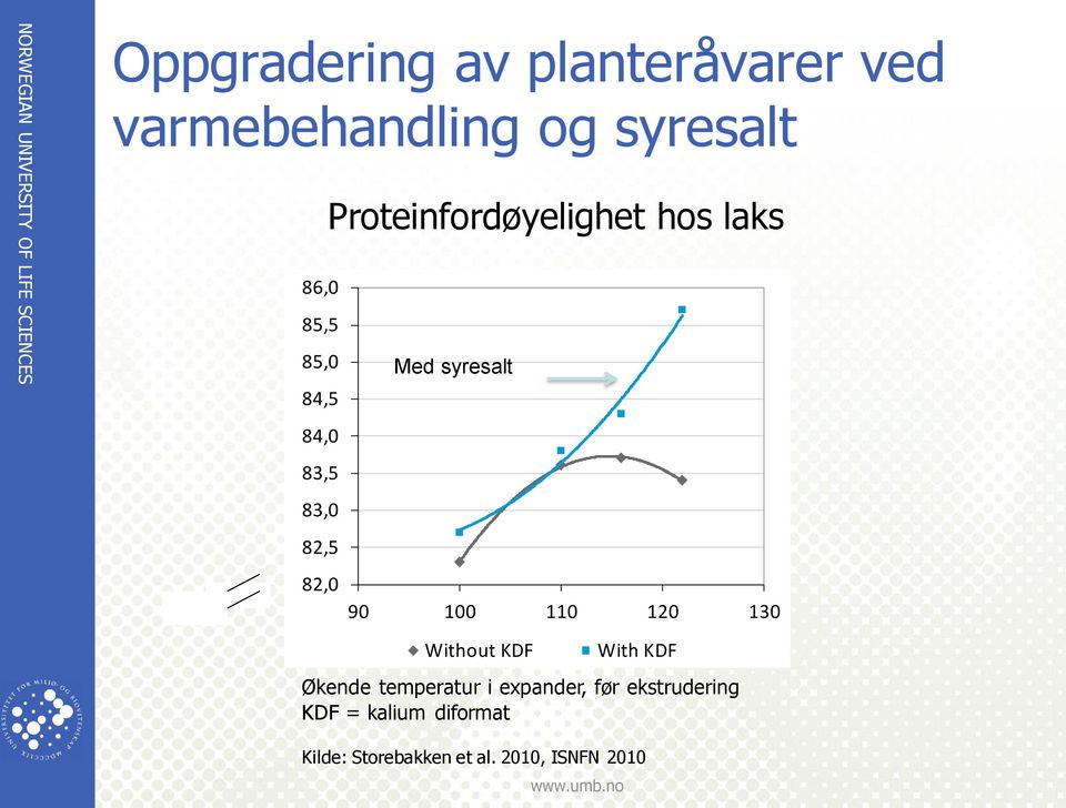 83,0 82,5 82,0 90 100 110 120 130 Without KDF With KDF Økende temperatur i