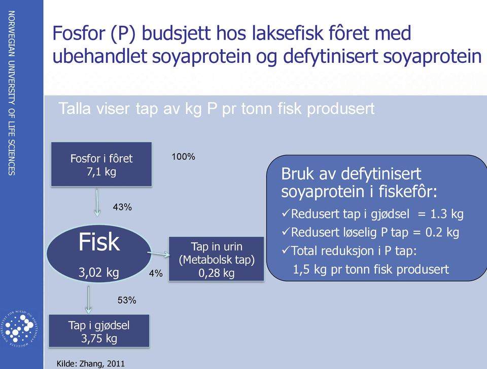 tap) 0,28 kg Bruk av defytinisert soyaprotein i fiskefôr: Redusert tap i gjødsel = 1.