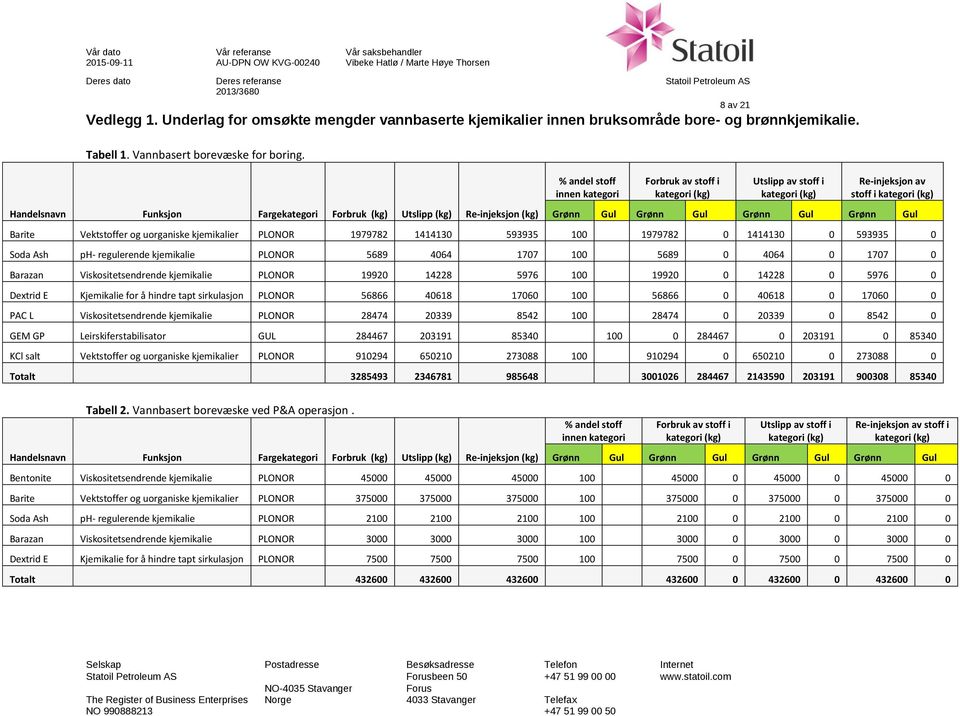 Barite Vektstoffer og uorganiske kjemikalier PLONOR 1979782 1414130 593935 100 1979782 0 1414130 0 593935 0 Soda Ash ph- regulerende kjemikalie PLONOR 5689 4064 1707 100 5689 0 4064 0 1707 0 Barazan