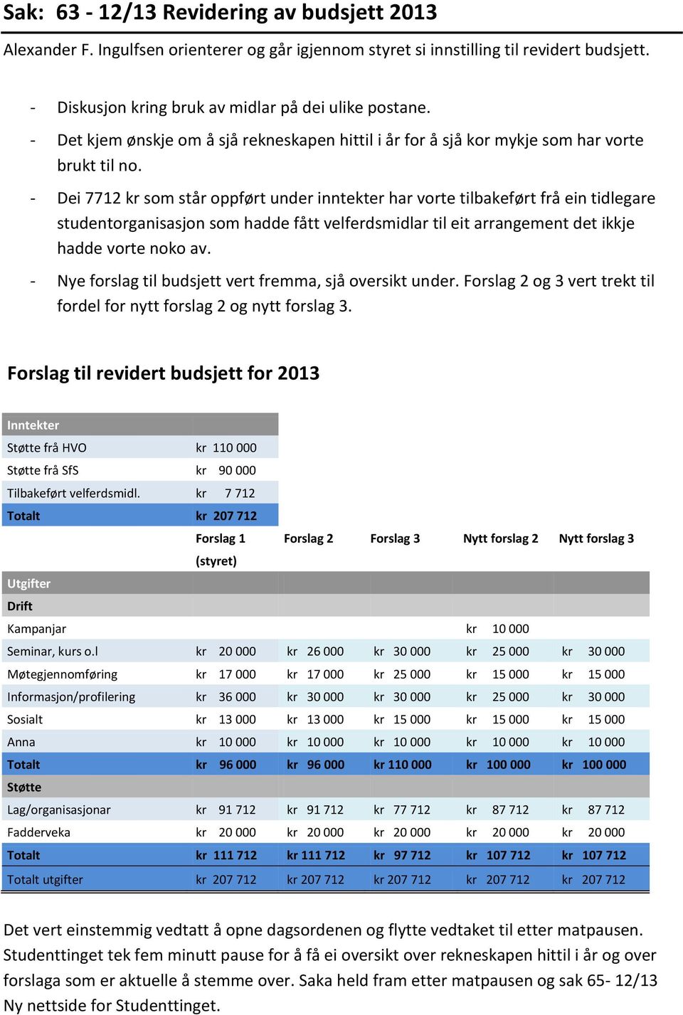 - Dei 7712 kr som står oppført under inntekter har vorte tilbakeført frå ein tidlegare studentorganisasjon som hadde fått velferdsmidlar til eit arrangement det ikkje hadde vorte noko av.