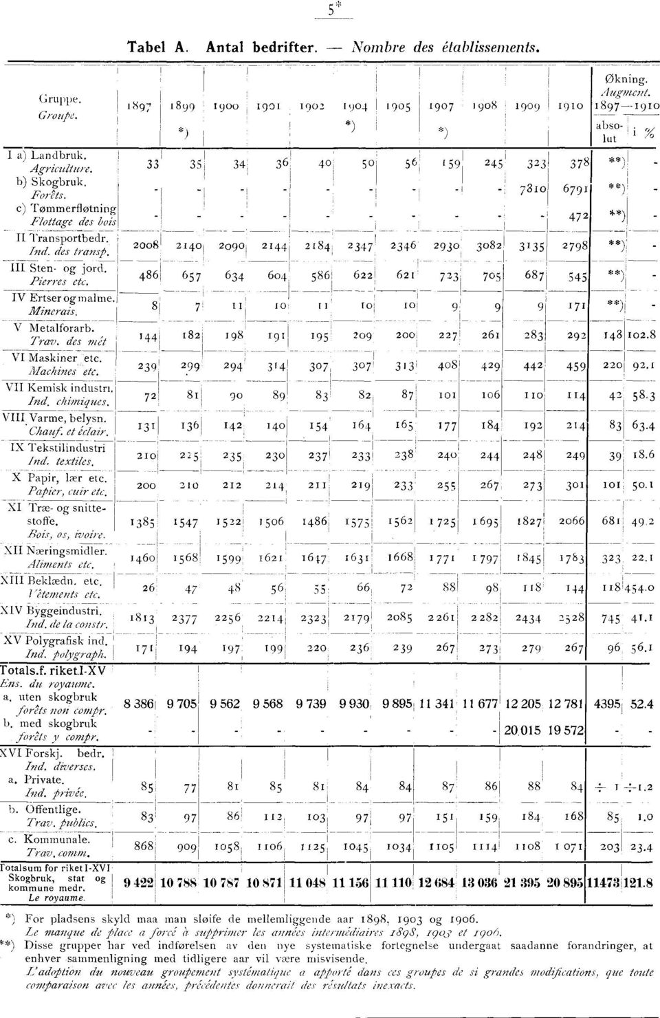 Nombre des établissements. 1897 1899 1900 1901 190 1904! 1905 1907 1908 1909 191 0 5 4 40 SO 5, 008 1 40 090 144 184 47 4 90, 08 1 5, 48 57, 4', 04 58 1 1 7 705 87 1, 1!