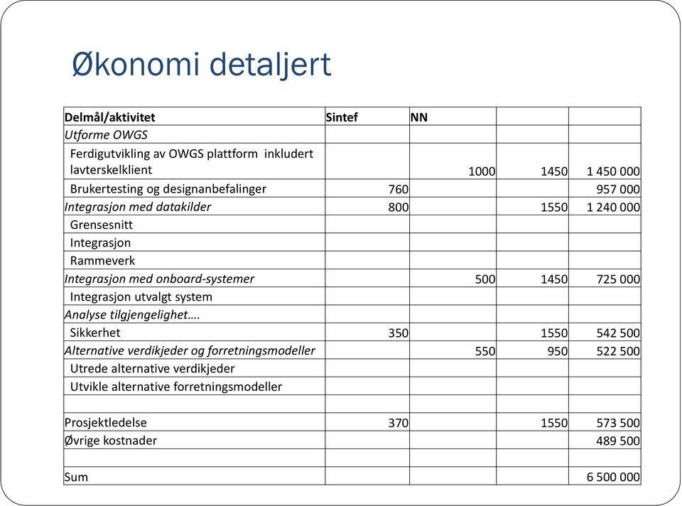 onboard systemer 500 1450 725 000 Integrasjon utvalgt system Analyse tilgjengelighet.