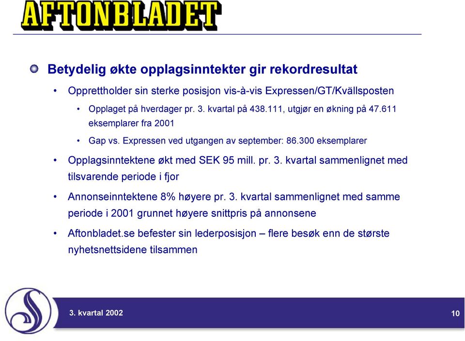 300 eksemplarer Opplagsinntektene økt med SEK 95 mill. pr. 3.