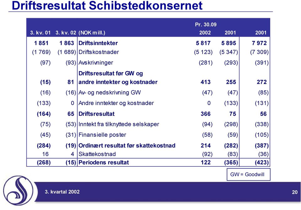 før GW og (15) 81 andre inntekter og kostnader 413 255 272 (16) (16) Av- og nedskrivning GW (47) (47) (85) (133) 0 Andre inntekter og kostnader 0 (133) (131) (164) 65