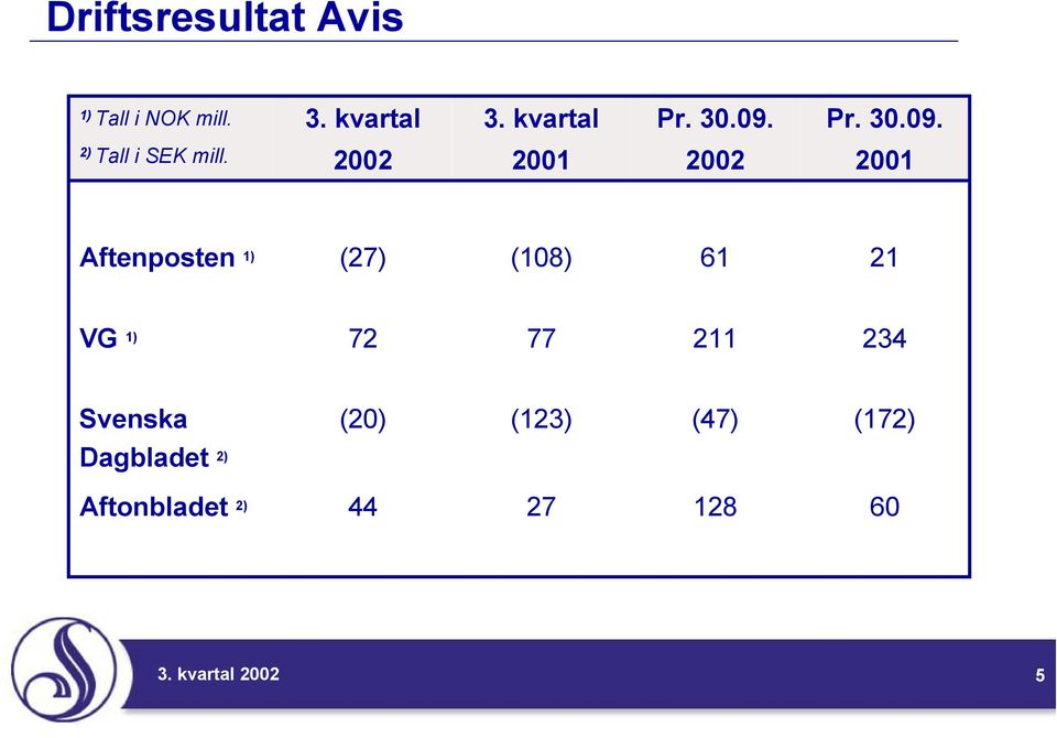 2002 2001 2002 2001 Aftenposten 1) (27) (108) 61 21 VG 1) 72