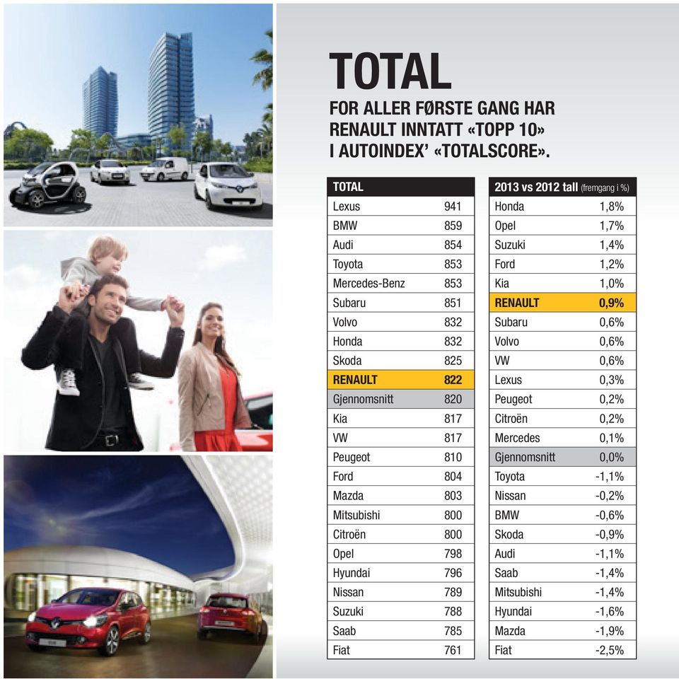 Mazda 803 Mitsubishi 800 Citroën 800 Opel 798 Hyundai 796 Nissan 789 Suzuki 788 Saab 785 Fiat 761 2013 vs 2012 tall (fremgang i %) Honda 1,8% Opel 1,7% Suzuki 1,4%